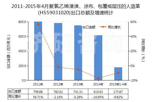 2011-2015年4月聚氯乙烯浸漬、涂布、包覆或?qū)訅旱娜嗽旄?HS59031020)出口總額及增速統(tǒng)計(jì)